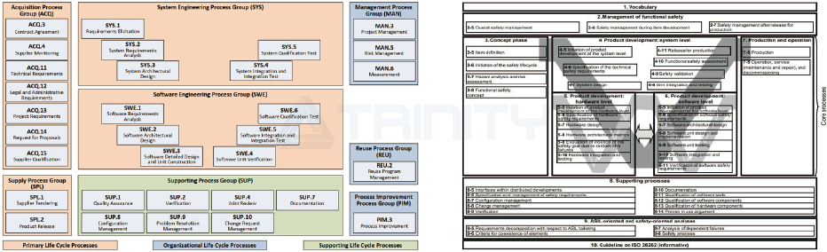 Automotive / ISO 26262 / MISRA, Bildes Proje, Sertifikasyon