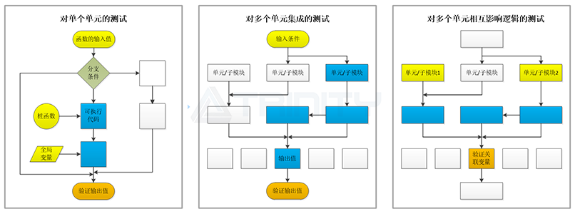 單元測試-1