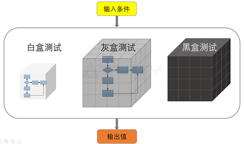 灰盒測試-1