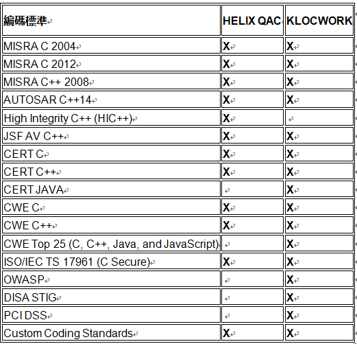 如何在Perforce靜態程式碼分析工具中生成合規報告-1.png