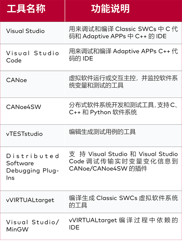 基于CANoe和Visual Studio实现Classic 和Adaptive AUTOSAR应用层调试-2 小.png