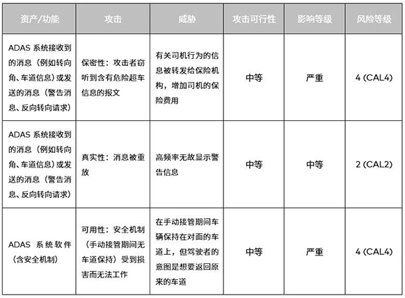 基于ISO 21434的汽车网络安全实践-5 小.jpg