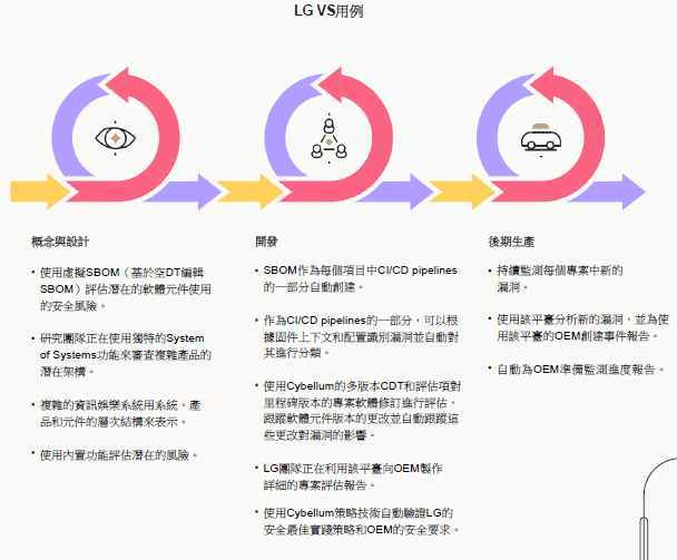 LG VS如何利用Cybellum保障其汽車產品的安全-5.png