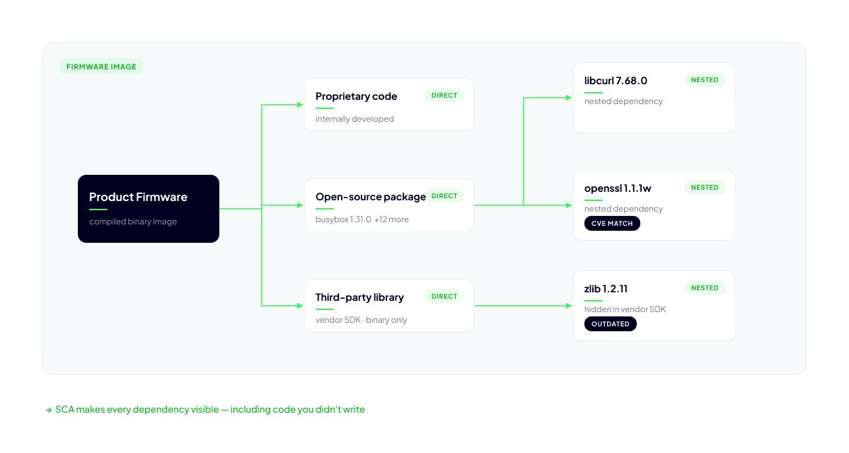 1785830734794945.png 6a3ab2f50c2a67c0c56b661b_SCA – Dependency Mapping Inside Firmware.png