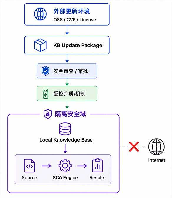 Air-Gapped 并不意味着“不需要更新”-1.png