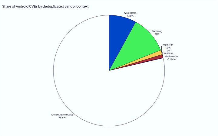 1789529605622994.png 按去重后的供应商上下文划分的 Android CVE 占比-1.png