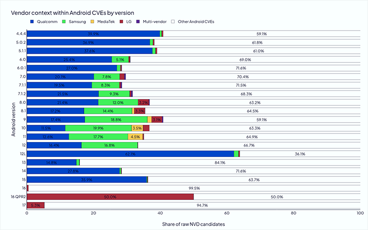 1789529669336890.png 按版本划分的 Android CVE 中的供应商背景-1.png
